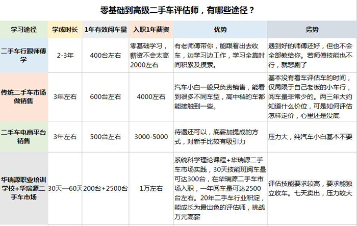二手车鉴定评估师技能培训报名倒计时啦，学习就是入行！